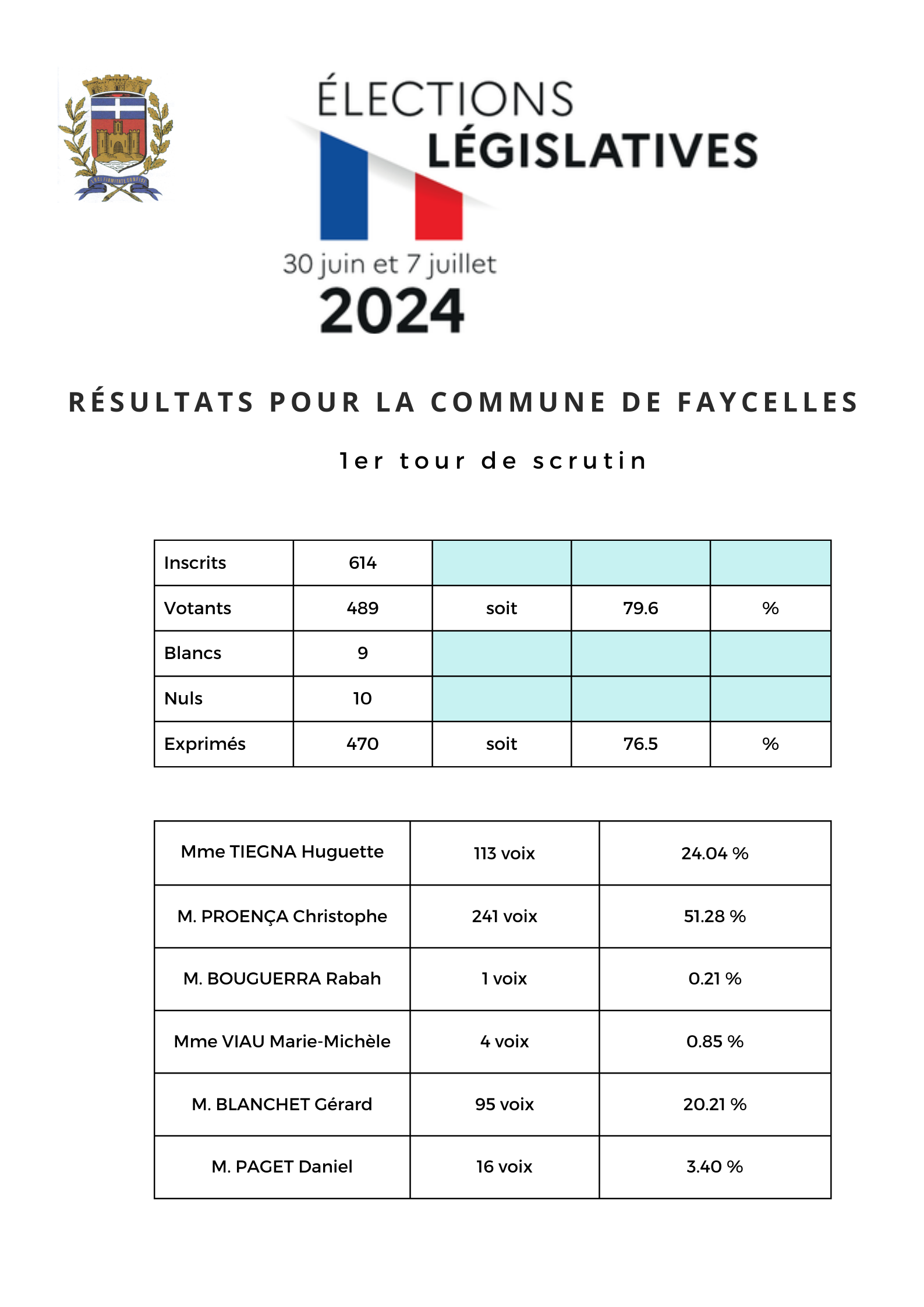 Résultats Elections législatives 1er tour 2024